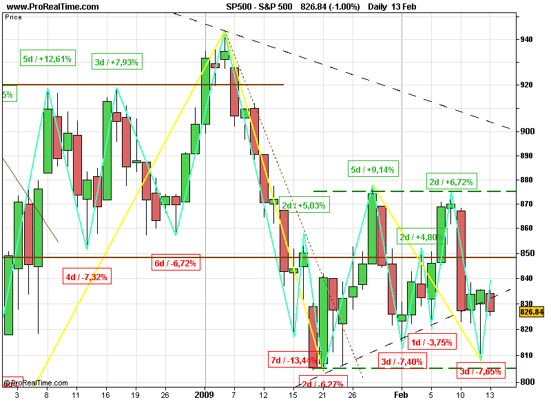SPX 20090214 FT D.gif