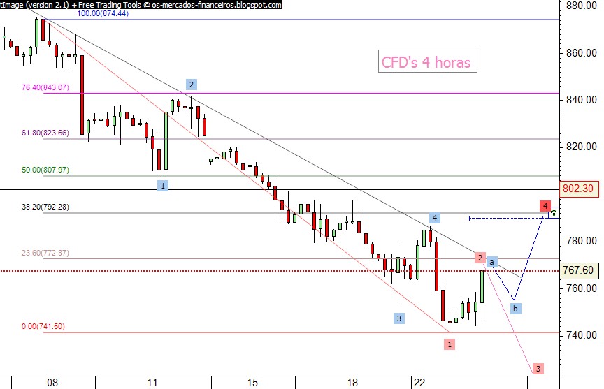spx cfds 4 horas intraday.jpg