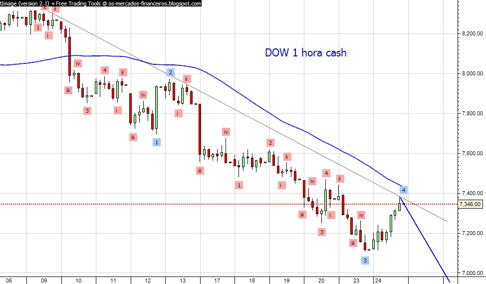 dow cfds 1 hora 24fev cash.jpg