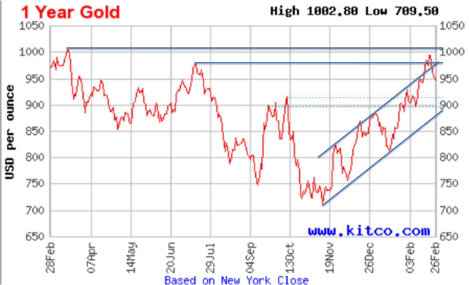 GOLD 20090227 FT.PNG