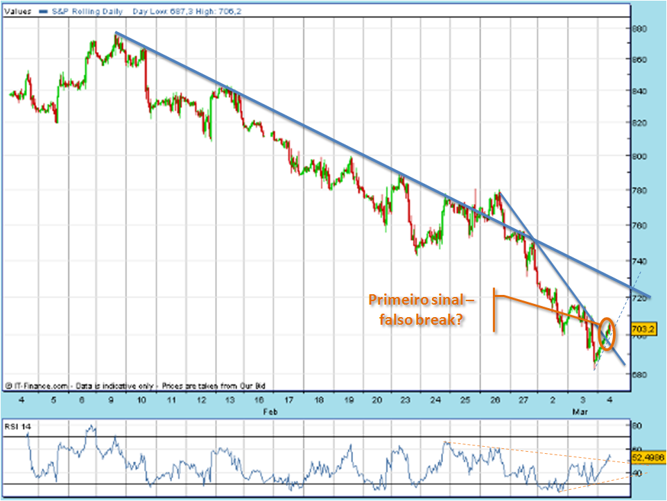 SPX 20090304 FT h 1050 fut.PNG
