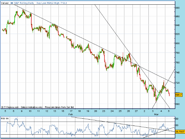 SPX 20090305 FT h 1235 fut.gif