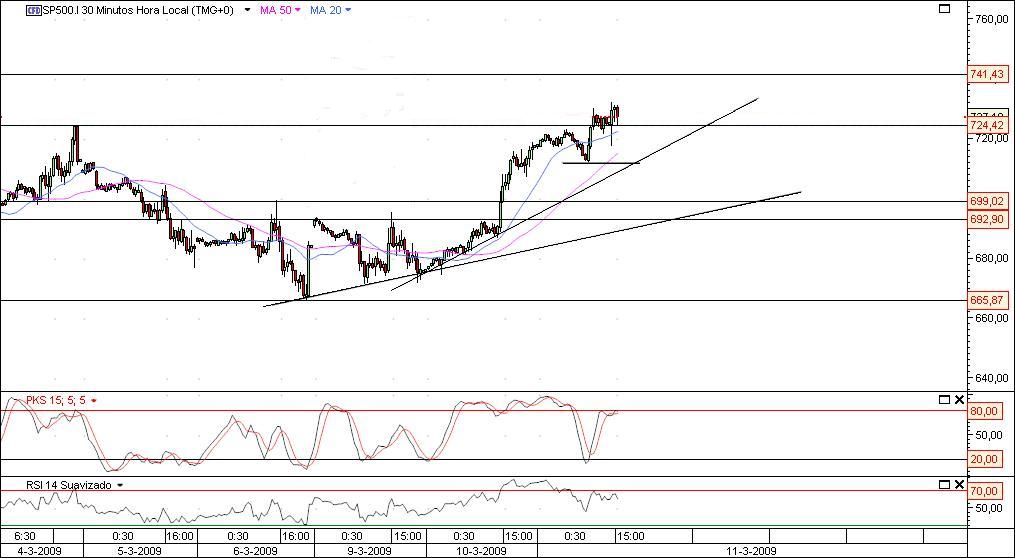 s&p500 30 minutos.jpg
