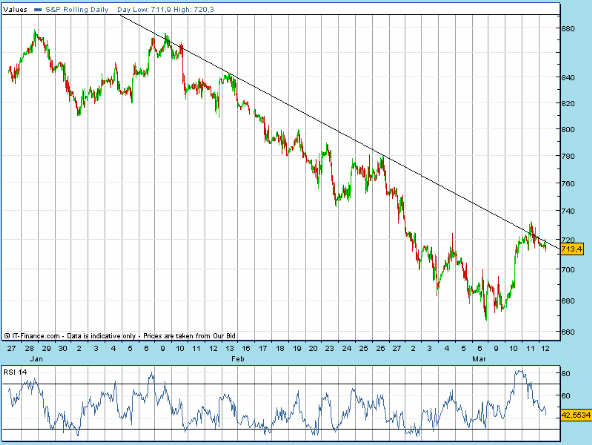 SPX 20090312 FT h 1045 fut.gif