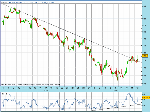 SPX 20090312 FT h 1510 fut.gif