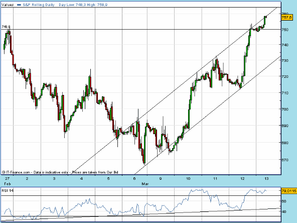 SPX 20090313 FT h 0905 fut.gif