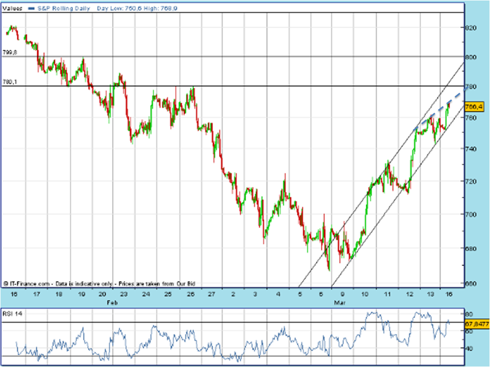 SPX 20090316 FT h 1040 fut.PNG