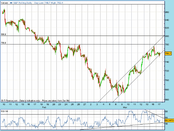 SPX 20090317 FT h 1505 fut.gif