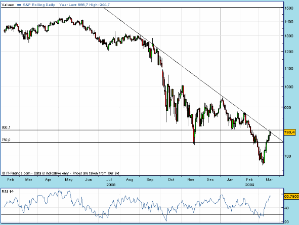 SPX 20090319 FT D 0900 fut.gif