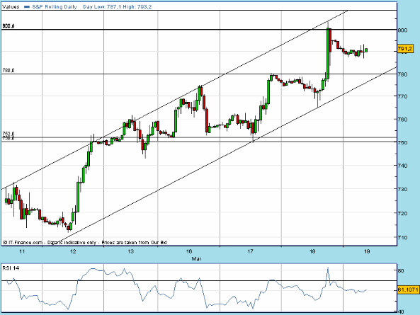 SPX 20090319 FT h 0905 fut.gif