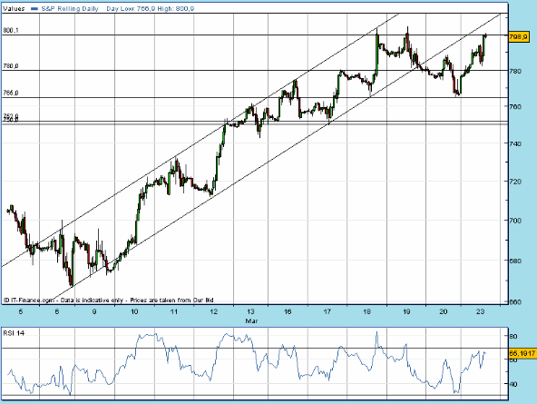 SPX 20090323 FT h 1518 fut.gif