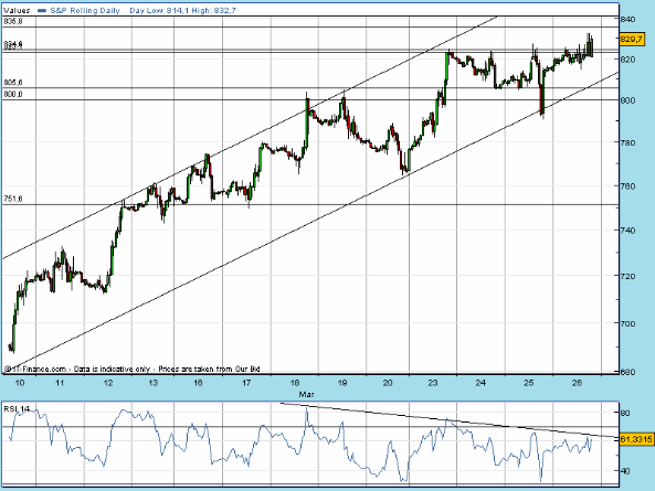 SPX 20090326 1940 FT h fut.gif