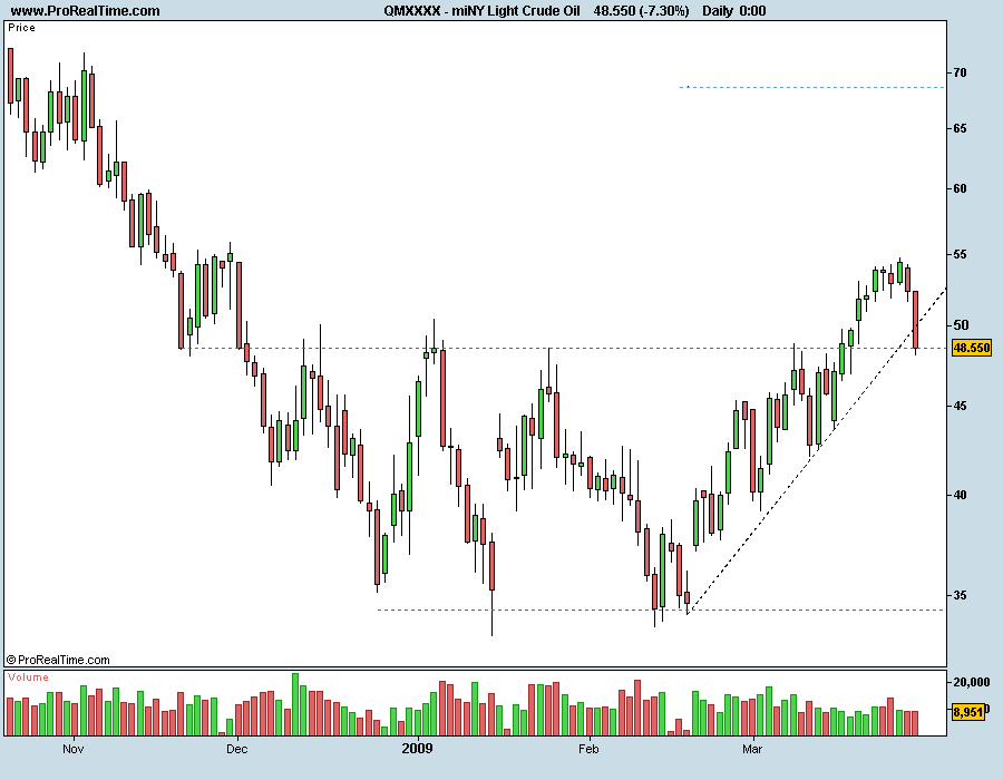 miNY Light Crude Oil 300309.png