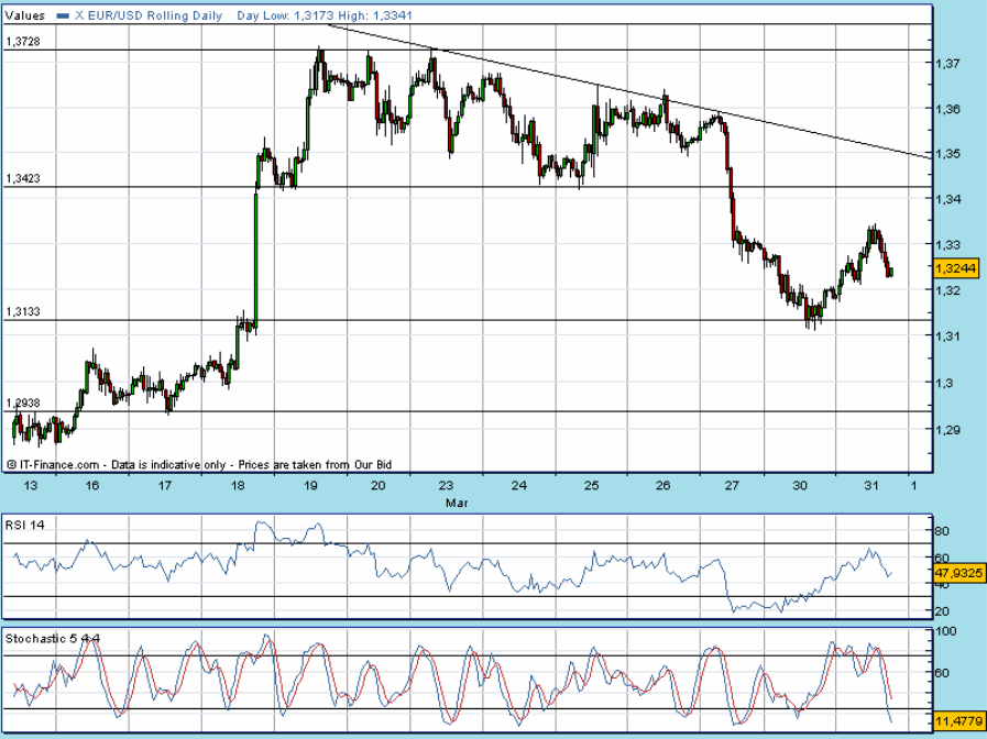 EURUSD 20090331 1815 FT h.gif