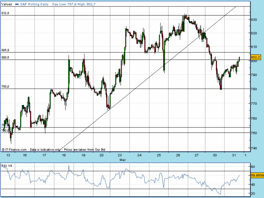 SPX 20090331 1815 FT h fut.gif