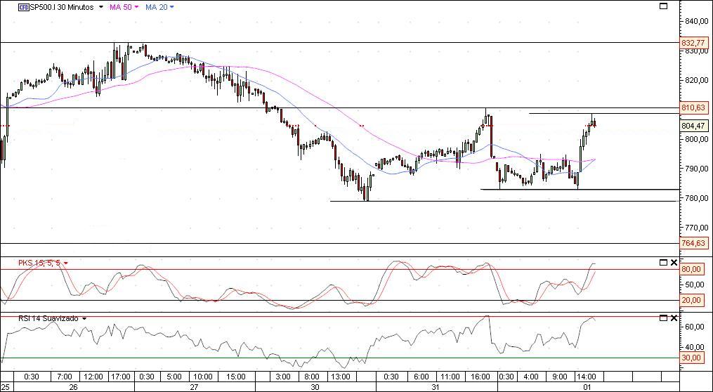s&p500 30 minutos.jpg