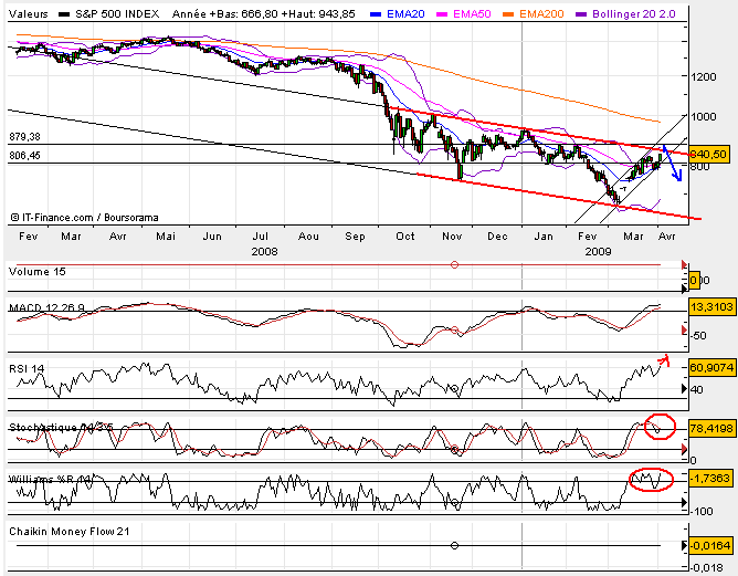 SPX_2Abril09.PNG