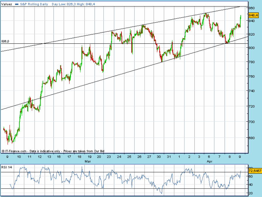 SPX 20090409 1455 FT h fut.gif