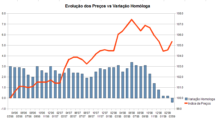 precos-inflacao-3y.PNG