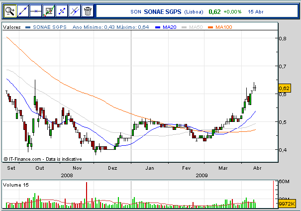 sonae sgps.bmp
