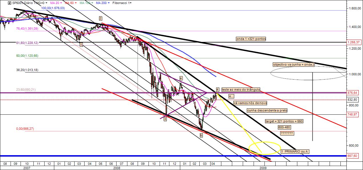 sp500 20 abril 2009.jpg
