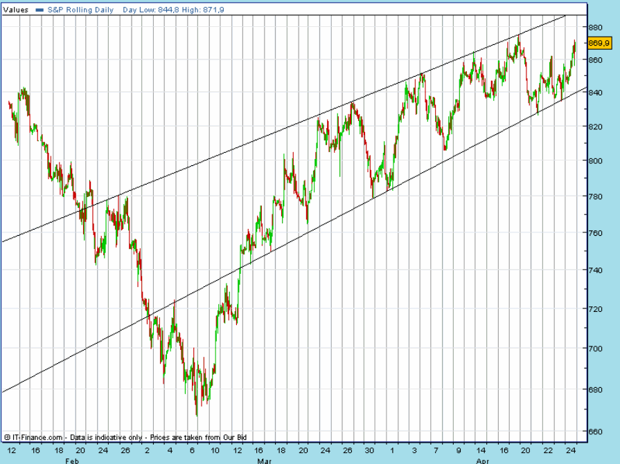 SPX 20090426 FT h fut.gif