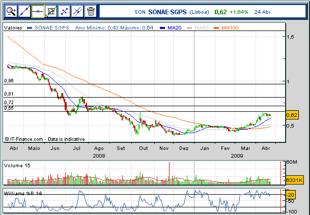 sonae sgps.bmp