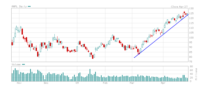AAPL270409.PNG