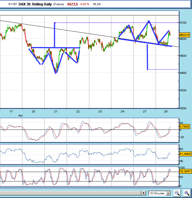 DAX_20090428_15min_h&s.png