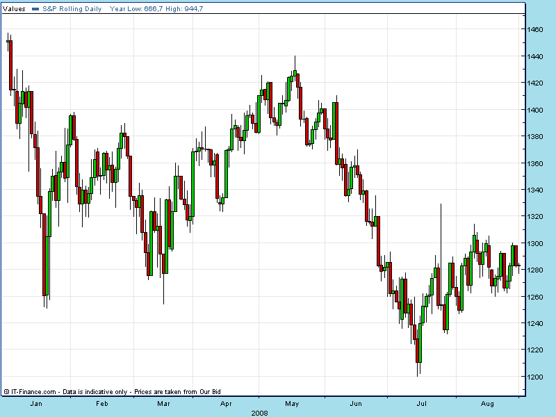 spx futuros jan.Agosto 2008.gif