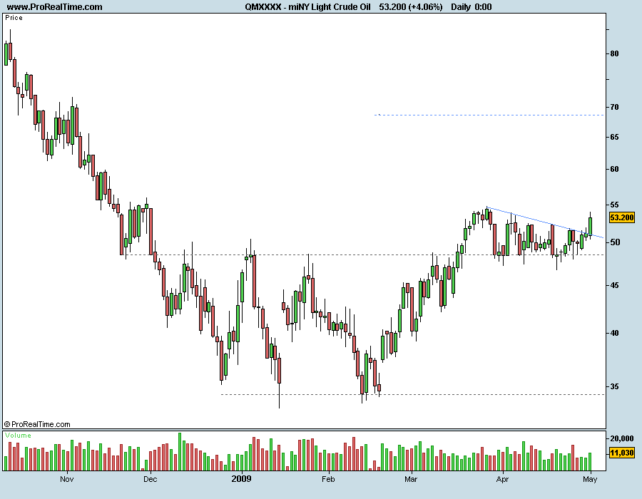 miNY Light Crude Oil 020509.png
