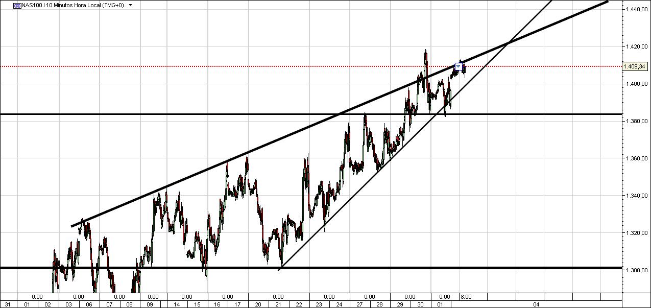 Nasdaq100 10 minutos.jpg