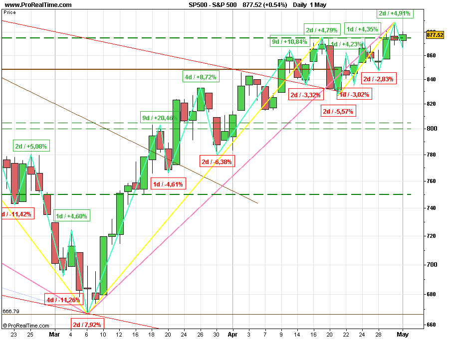 SPX 20090501 FT D.gif