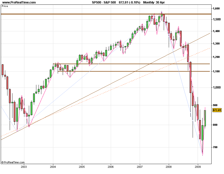 SPX 20090430 FT M.gif