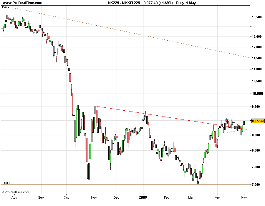 NIKKEI 20090501 FT D.png