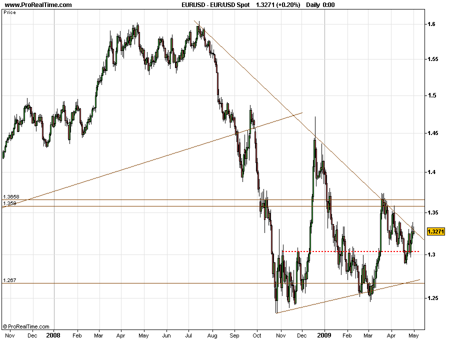 EURUSD 20090503 FT D.gif