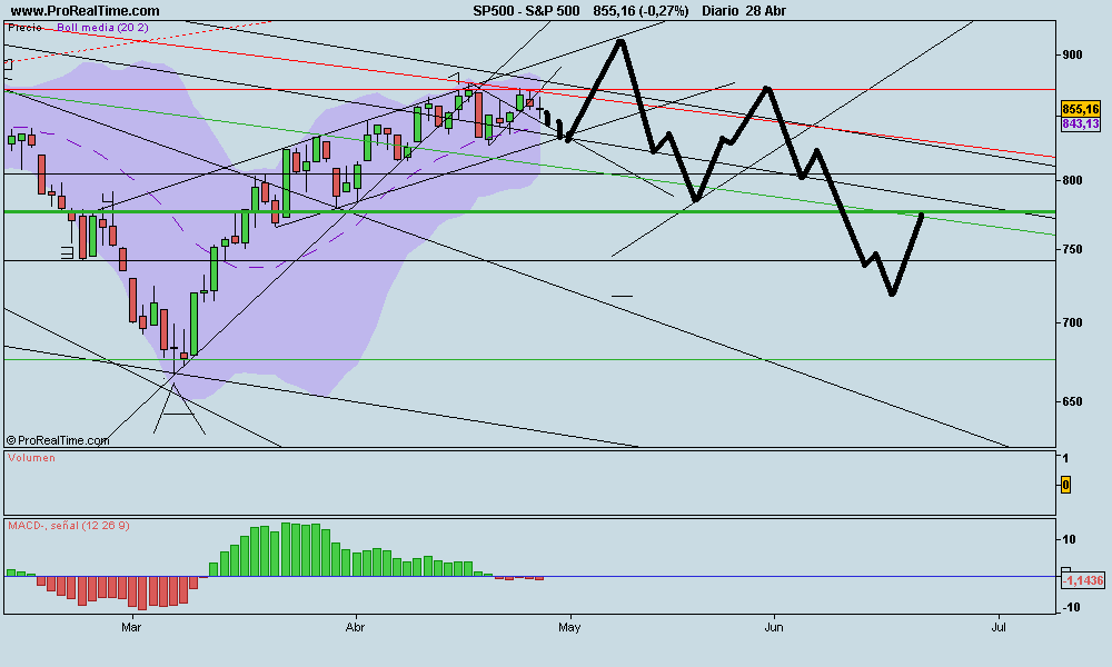 SP500 previsao.bmp