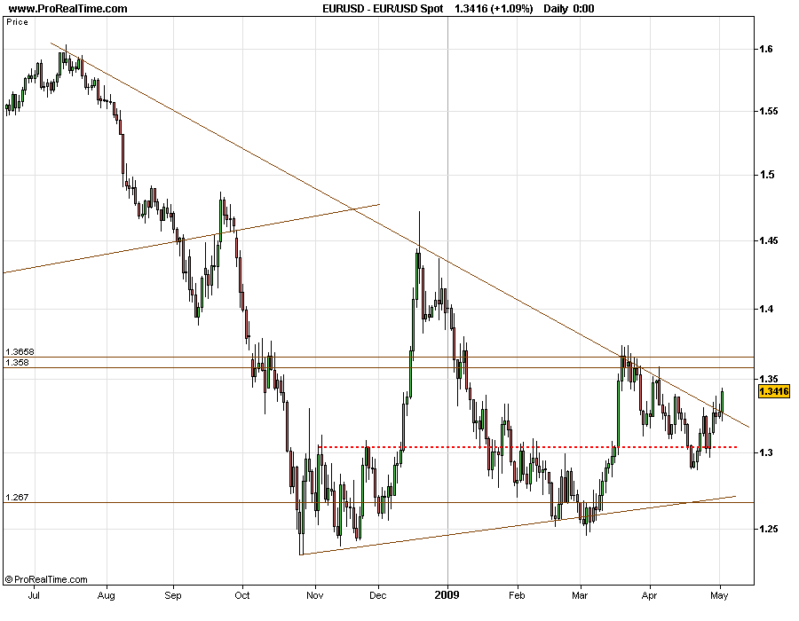 EURUSD 20090505 FT D.gif