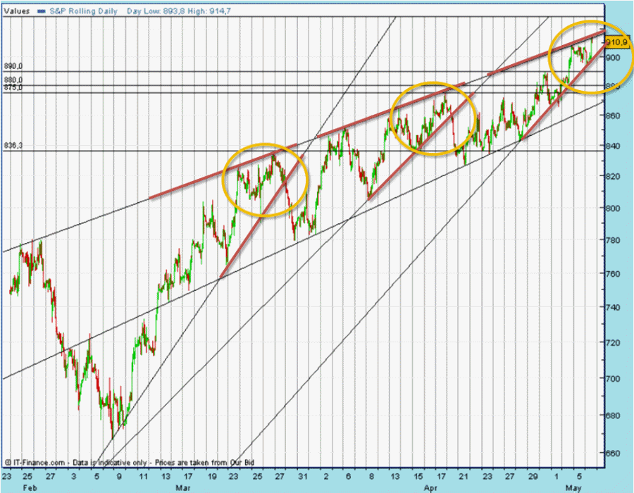 SPX 20090506 1445 FT h fut.gif