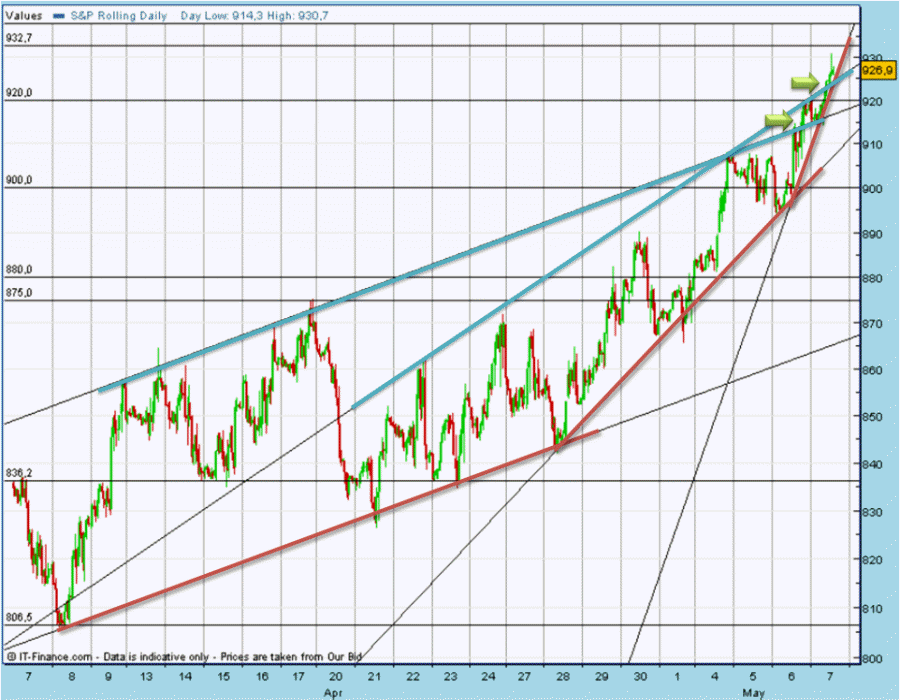 SPX 20090507 1425 FT h fut.GIF
