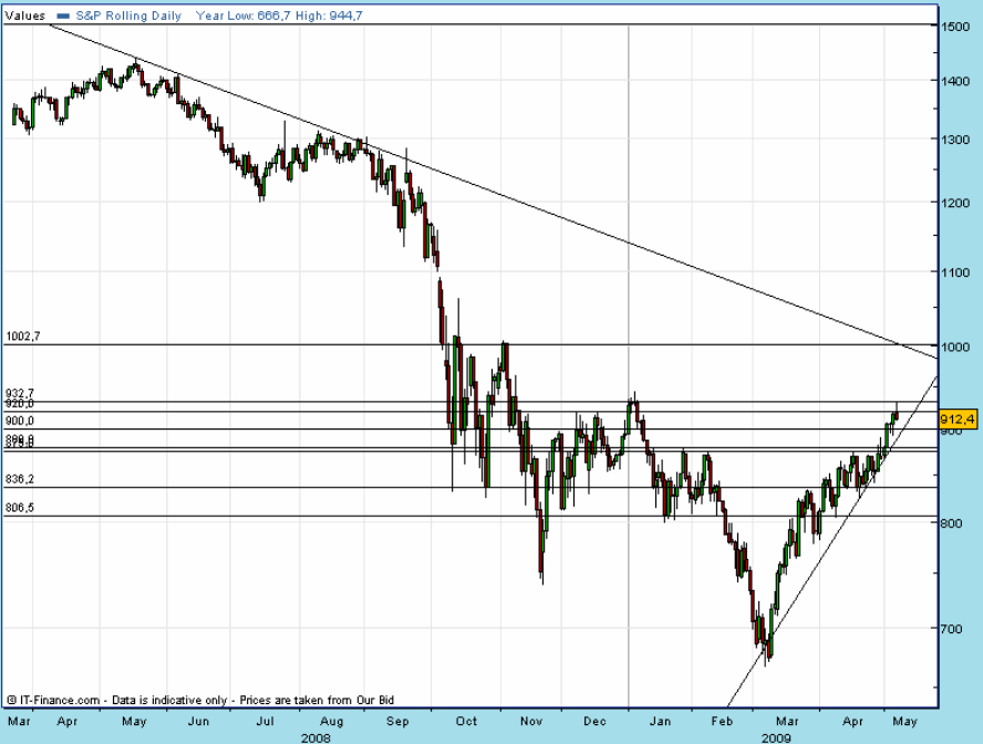 SPX 20090507 1610 FT D fut.gif