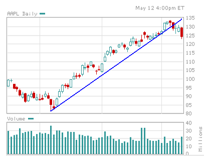 aapl120509.PNG