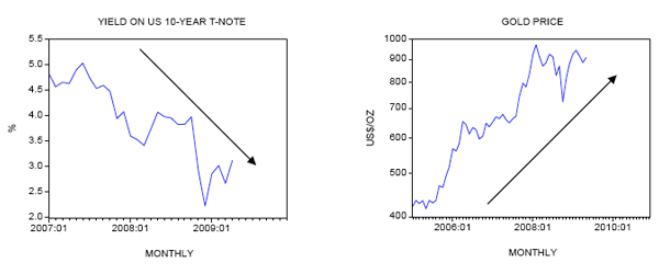 Treasuries Yields Vs Gold Prices.png