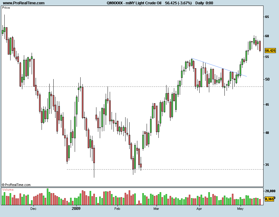 miNY Light Crude Oil 150509.png