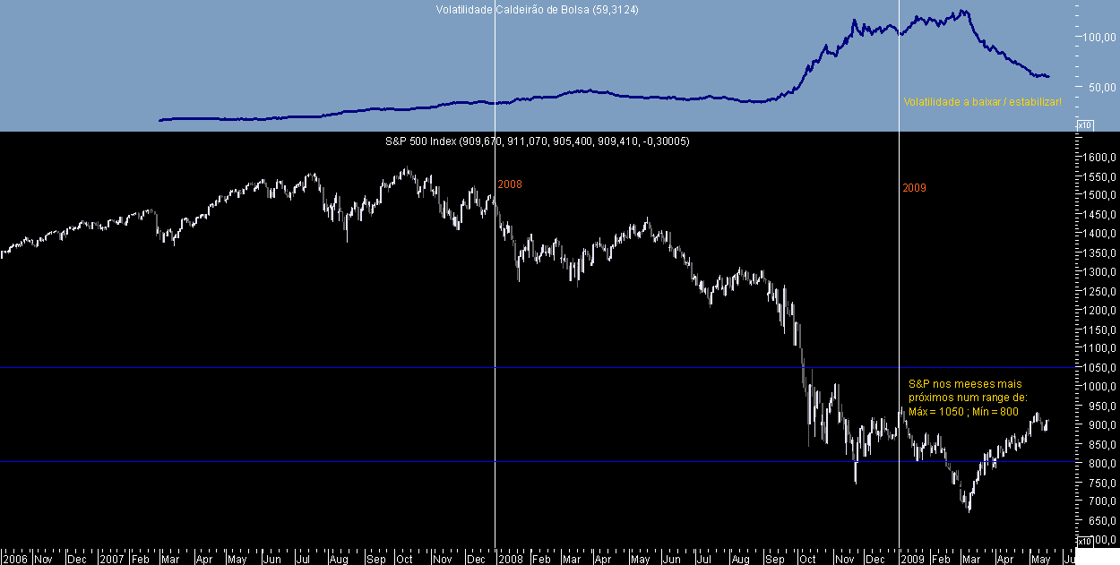 S&P 500 Lateral 20090519.png