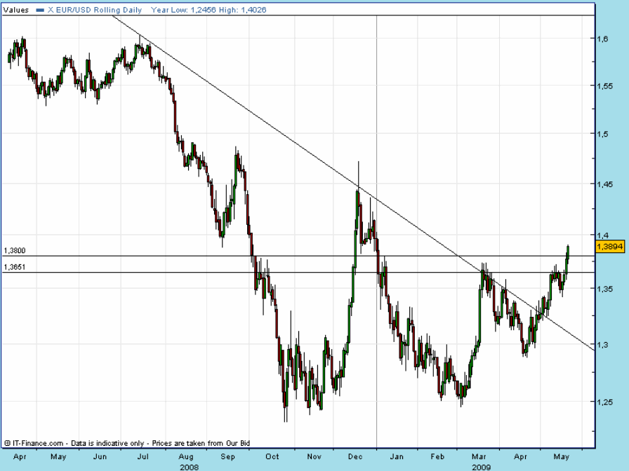 EURUSD 20090521 FT D.gif