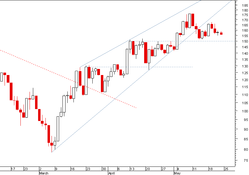 S&P 500 Financial sector.png