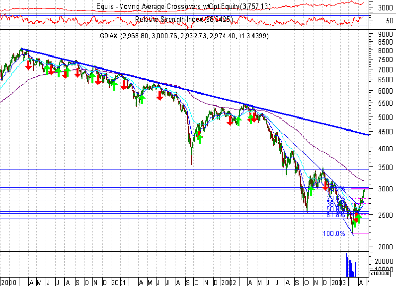 DAX 20030423 FT.gif