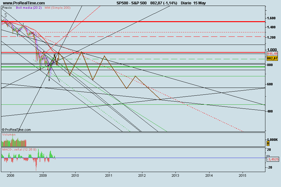 S&P 500 previsão como Nikkei.png