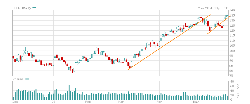 AAPL280509.PNG